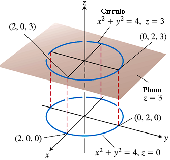 17 3. Reta com vetor diretor v = (a, b, c) passando pelo ponto P (x 0, y 0, z 0 ) no espaço: x(t) = x 0 + at y(t) = y 0 + bt z(t) = z 0 + c(t). (3) 1.3.3 Exemplos 1.