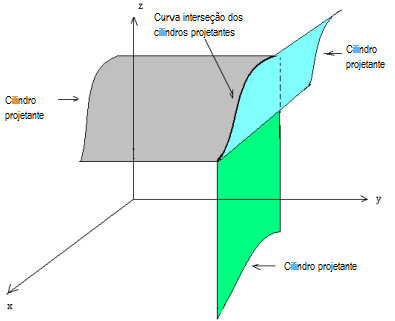 3 1 CURVAS 1.1 Cilindros projetantes de uma curva Dada uma curva C no espaço é possível obter três cilindros retos cujas interseções fornecem a curva C.