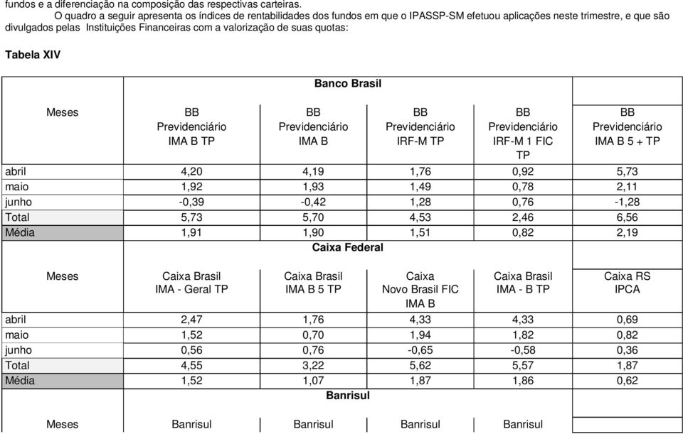 suas quotas: Tabela XIV Banco Brasil Meses BB BB BB BB BB Previdenciário Previdenciário Previdenciário Previdenciário Previdenciário IMA B TP IMA B IRF-M TP IRF-M 1 FIC IMA B 5 + TP TP 4,20 4,19 1,76