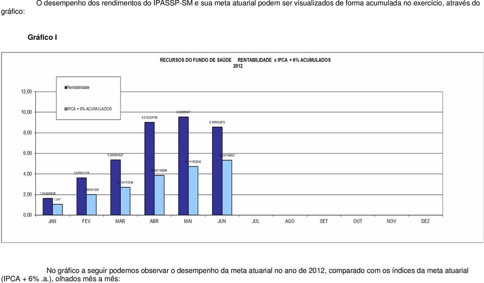 gráfico a seguir podemos observar o desempenho da meta atuarial no ano de