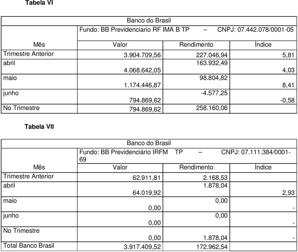 160,06 Tabela VII Banco do Brasil Fundo: BB Previdenciário IRFM TP CNPJ: 07.111.384/0001-69 Trimestre Anterior 62.911,81 2.