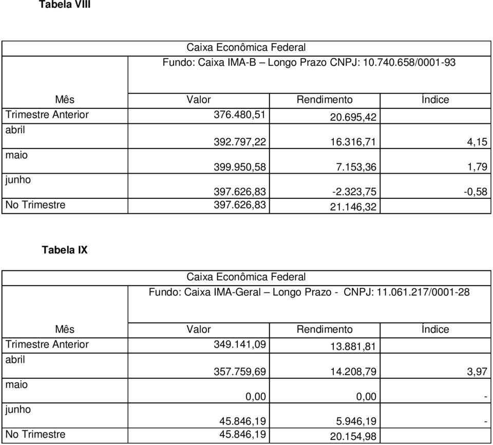 626,83 21.146,32 Tabela IX Caixa Econômica Federal Fundo: Caixa IMA-Geral Longo Prazo - CNPJ: 11.061.