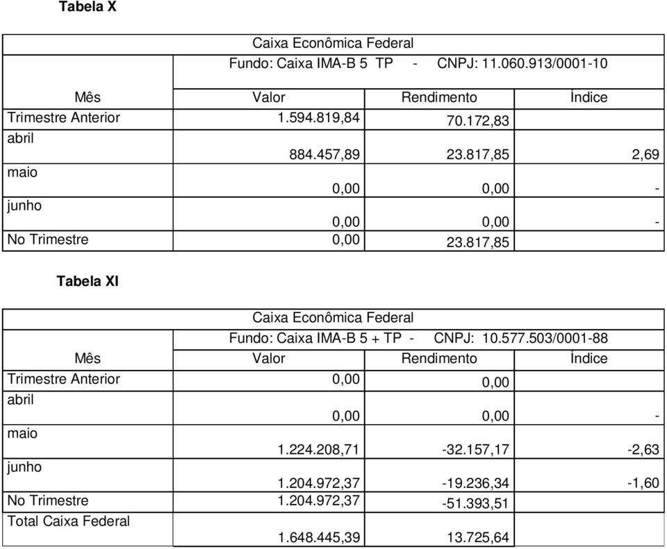 817,85 Tabela XI Caixa Econômica Federal Fundo: Caixa IMA-B 5 + TP - CNPJ: 10.577.