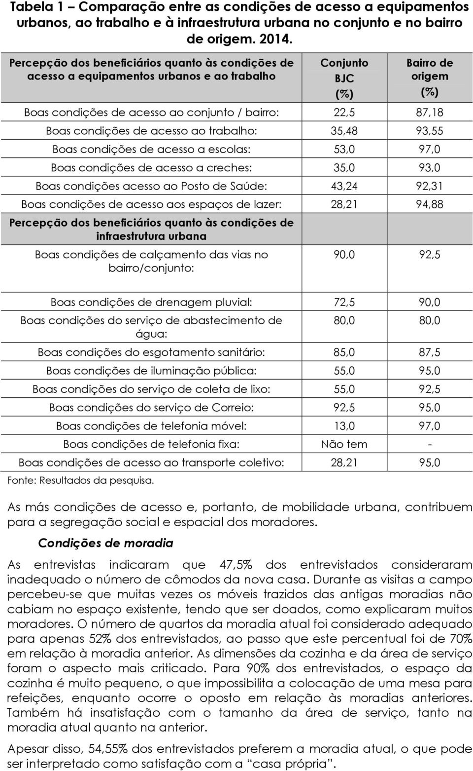 condições de acesso ao trabalho: 35,48 93,55 Boas condições de acesso a escolas: 53,0 97,0 Boas condições de acesso a creches: 35,0 93,0 Boas condições acesso ao Posto de Saúde: 43,24 92,31 Boas