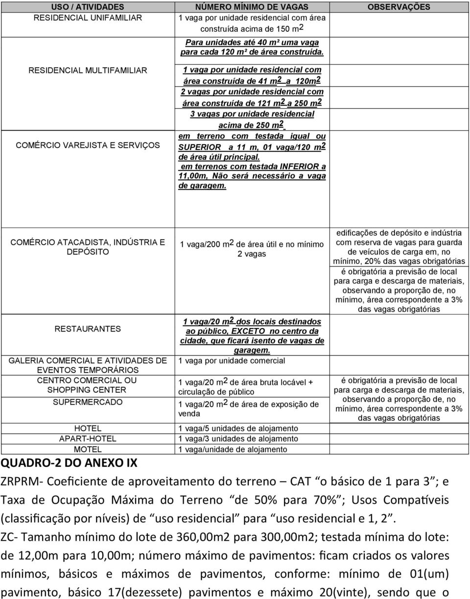 RESIDENCIAL MULTIFAMILIAR COMÉRCIO VAREJISTA E SERVIÇOS 1 vaga por unidade residencial com área construída de 41 m2 a 120m2 2 vagas por unidade residencial com área construída de 121 m2 a 250 m2 3