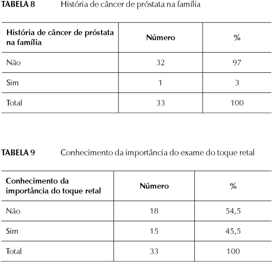 9 Conhecimento da importância do exame do toque retal