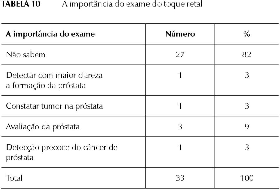 formação da próstata 1 3 Constatar tumor na próstata 1 3