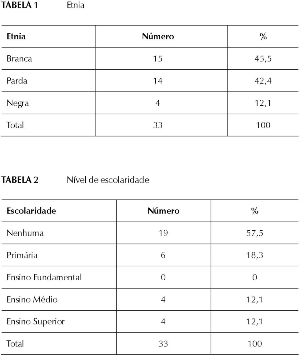 Escolaridade Número % Nenhuma 19 57,5 Primária 6 18,3