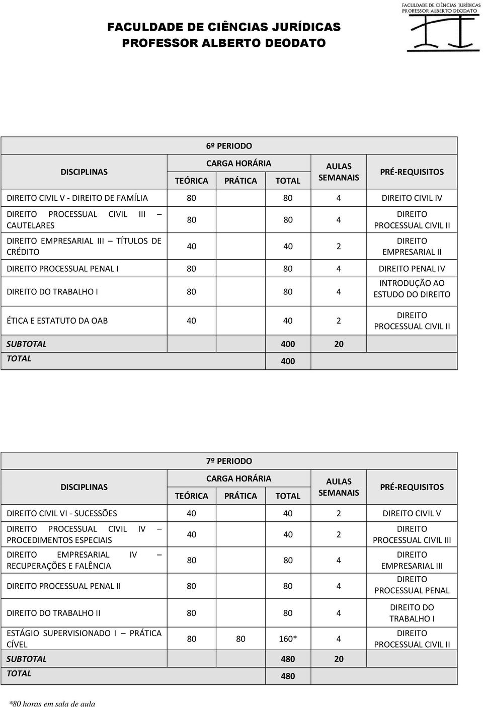 2 CIVIL V PROCESSUAL CIVIL IV PROCEDIMENTOS ESPECIAIS EMPRESARIAL IV RECUPERAÇÕES E FALÊNCIA 40 40 2 PROCESSUAL PENAL II DO TRABALHO II ESTÁGIO