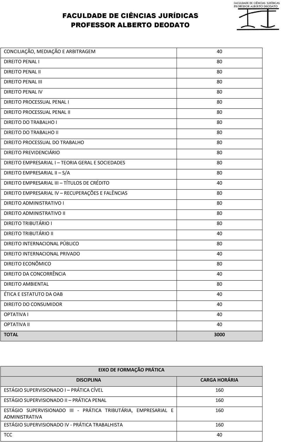 II 80 TRIBUTÁRIO I 80 TRIBUTÁRIO II 40 INTERNACIONAL PÚBLICO 80 INTERNACIONAL PRIVADO 40 ECONÔMICO 80 DA CONCORRÊNCIA 40 AMBIENTAL 80 ÉTICA E ESTATUTO DA OAB 40 DO CONSUMIDOR 40 OPTATIVA I 40