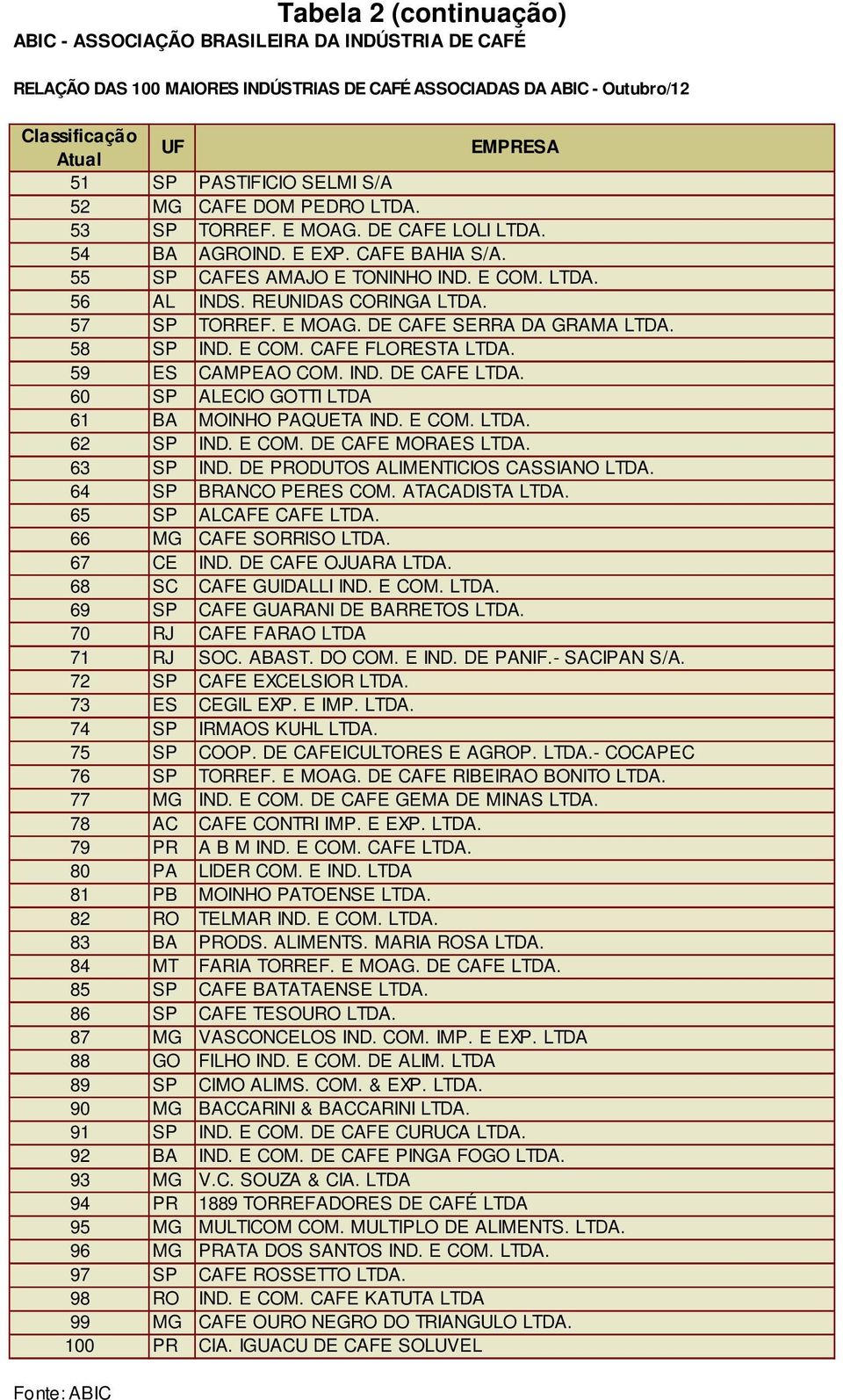 57 SP TORREF. E MOAG. DE CAFE SERRA DA GRAMA LTDA. 58 SP IND. E COM. CAFE FLORESTA LTDA. 59 ES CAMPEAO COM. IND. DE CAFE LTDA. 60 SP ALECIO GOTTI LTDA 61 BA MOINHO PAQUETA IND. E COM. LTDA. 62 SP IND.