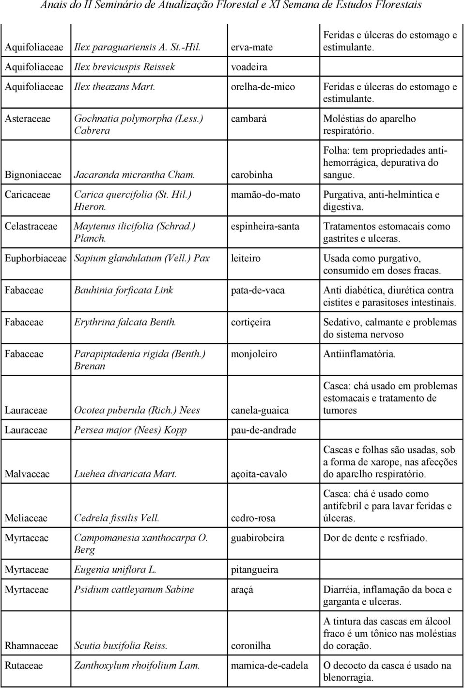 carobinha Caricaceae Celastraceae Carica quercifolia (St. Hil.) Hieron. Maytenus ilicifolia (Schrad.) Planch. mamão-do-mato espinheira-santa Moléstias do aparelho respiratório.