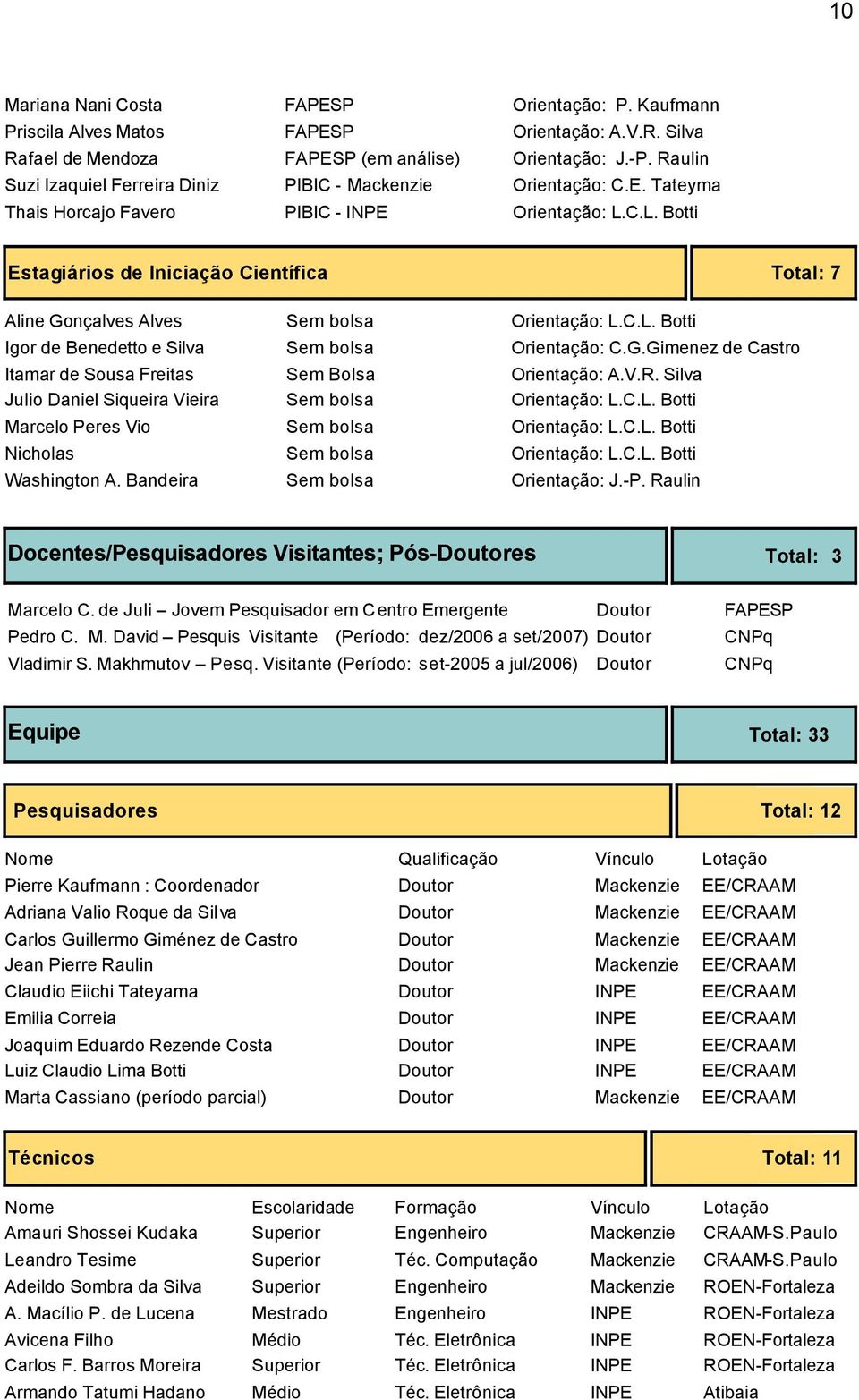 C.L. Botti Estagiários de Iniciação Científica Total: 7 Aline Gonçalves Alves Sem bolsa Orientação: L.C.L. Botti Igor de Benedetto e Silva Sem bolsa Orientação: C.G.Gimenez de Castro Itamar de Sousa Freitas Sem Bolsa Orientação: A.