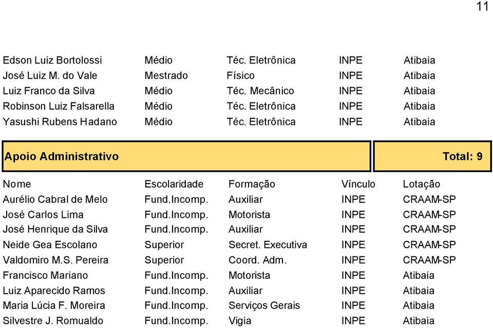 Auxiliar INPE CRAAM-SP José Carlos Lima Fund.Incomp. Motorista INPE CRAAM-SP José Henrique da Silva Fund.Incomp. Auxiliar INPE CRAAM-SP Neide Gea Escolano Superior Secret.