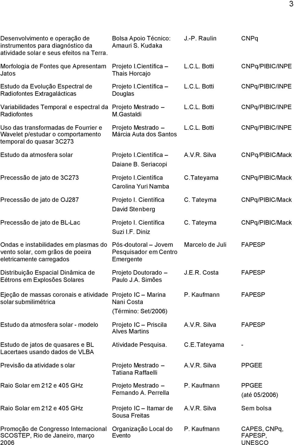 Científica Douglas L.C.L. Botti CNPq/PIBIC/INPE Variabilidades Temporal e espectral da Radiofontes Projeto Mestrado M.Gastaldi L.C.L. Botti CNPq/PIBIC/INPE Uso das transformadas de Fourrier e Wavelet p/estudar o comportamento temporal do quasar 3C273 Projeto Mestrado Márcia Auta dos Santos L.