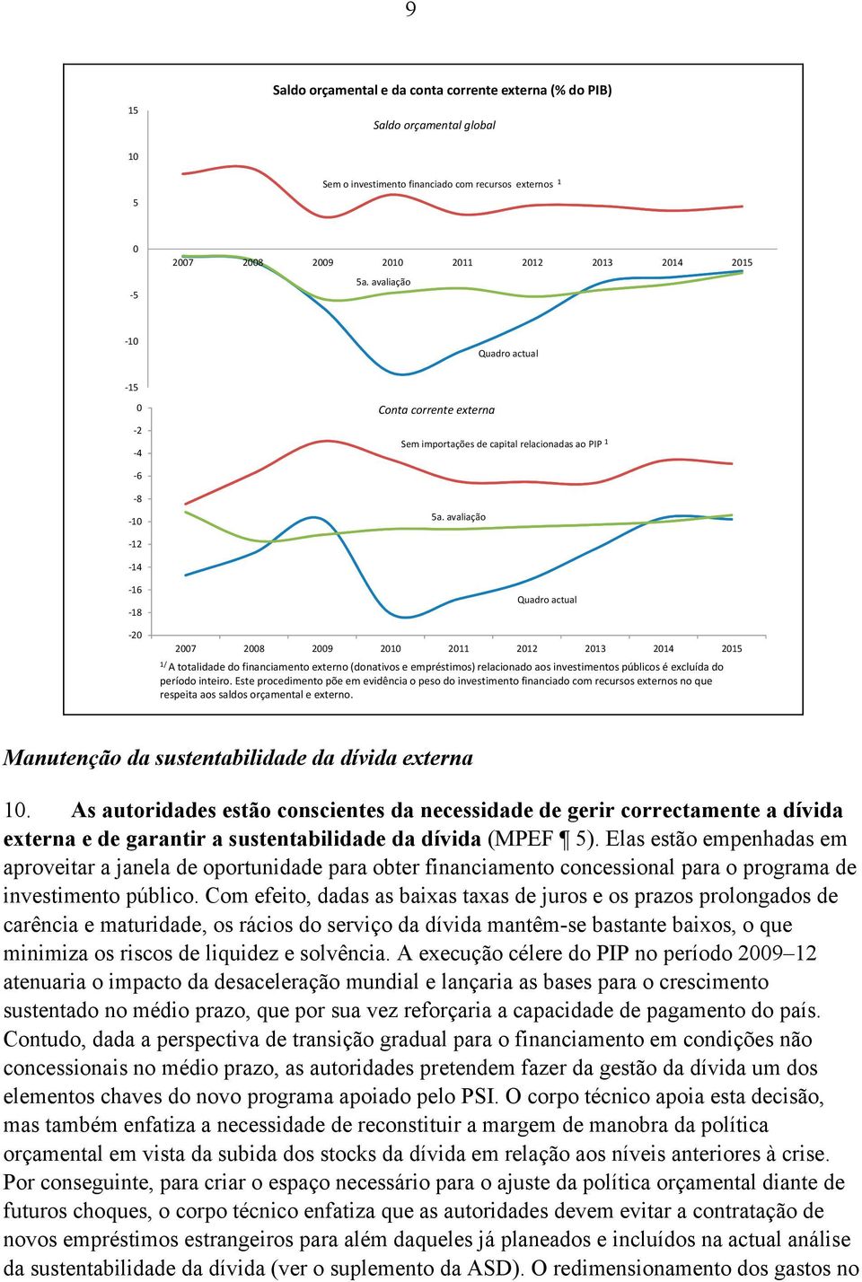 avaliação -12-14 -16-18 -20 Quadro actual 2007 2008 2009 2010 2011 2012 2013 2014 2015 1/ A totalidade do financiamento externo (donativos e empréstimos) relacionado aos investimentos públicos é