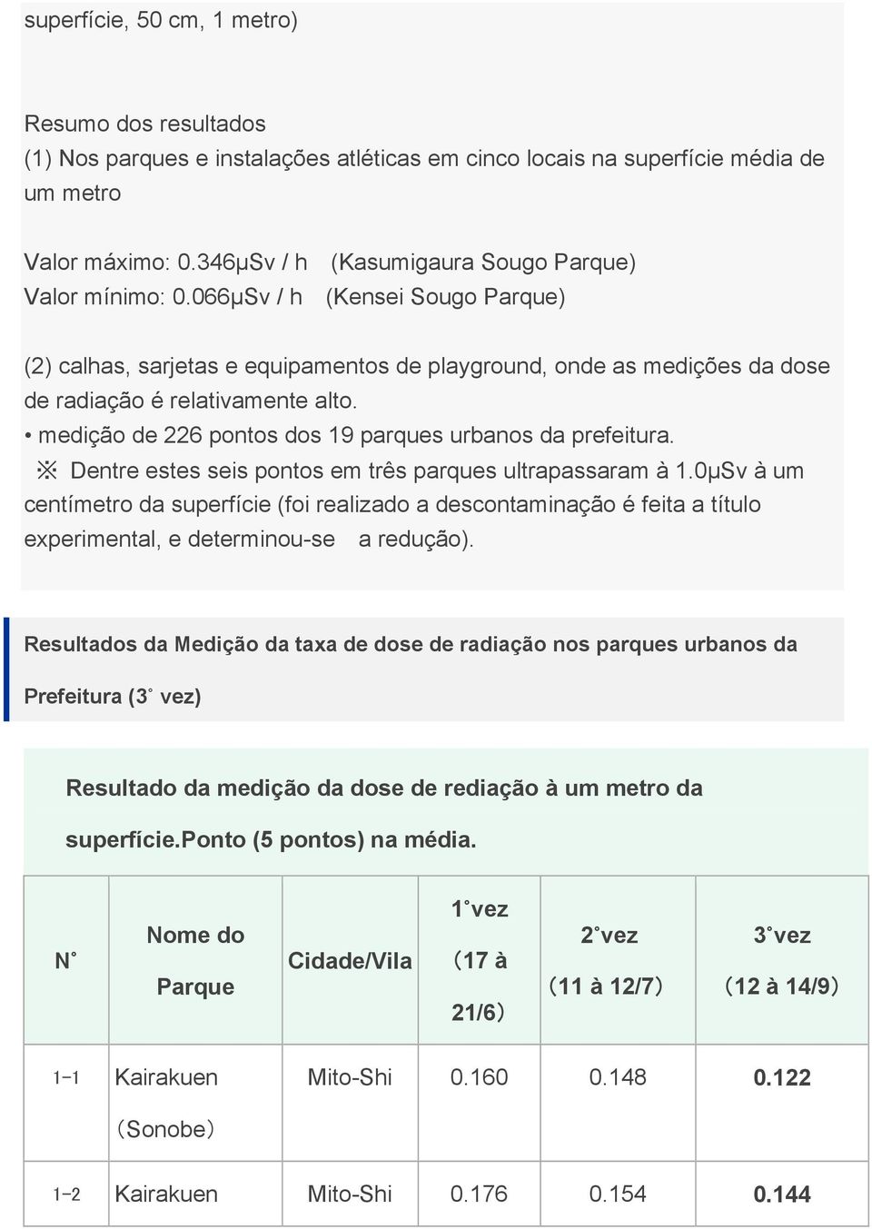 Dentre estes ses pontos em três parques ultrapassaram à 1.0μSv à um centímetro superfíce (fo realzado a descontamnação é feta a título expermental, e determnou-se a redução).