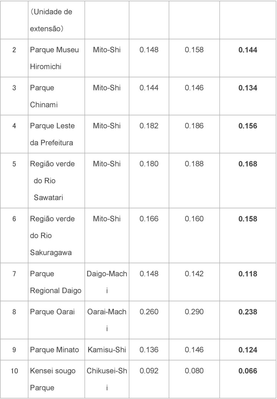 168 do Ro Sawatar 6 Regão verde Mto-Sh 0.166 0.160 0.158 do Ro Sakuragawa 7 Parque Regonal Dago Dago-Mach 0.