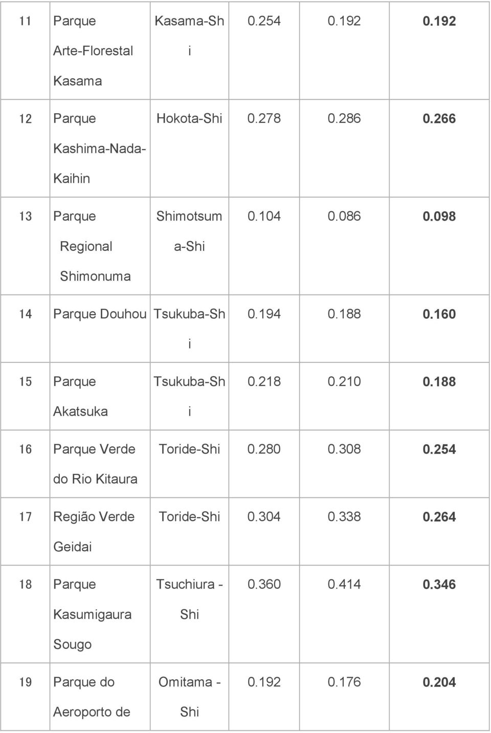 160 15 Parque Akatsuka Tsukuba-Sh 0.218 0.210 0.188 16 Parque Verde Torde-Sh 0.280 0.308 0.