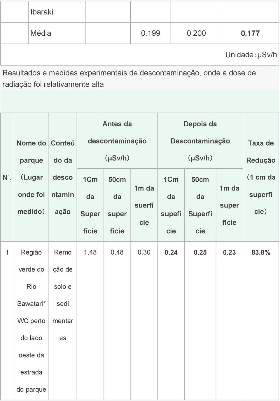 do Conteú descontamnação Descontamnação Taxa de parque do (μsv/h) (μsv/h) Redução N.