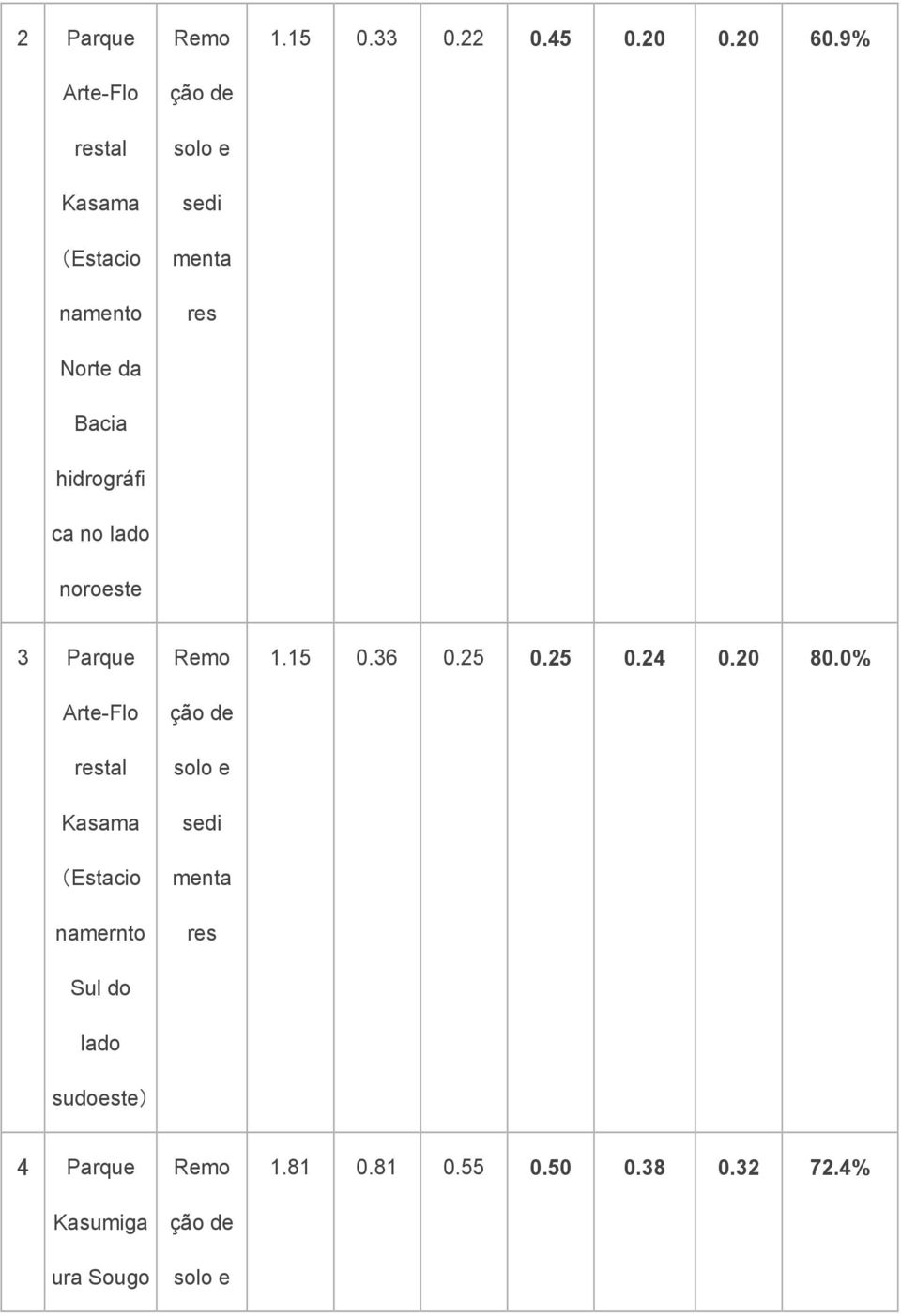 9% Baca hdrográf ca no lado noroeste 3 Parque Arte-Flo restal Kasama (Estaco