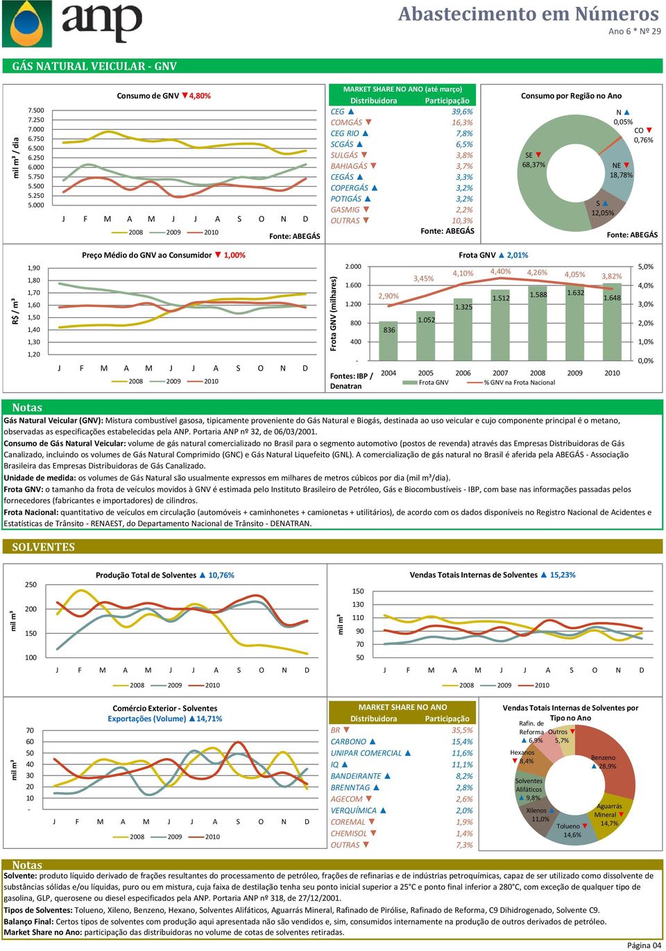 Consumo por Região no Ano SE 68,37% S 12,5% N,5% CO,76% NE 18,78% Fonte: ABEGÁS R$ / m³ 1,9 1,8 1,7 1,6 1,5 1,4 1,3 1,2 Preço Médio do GNV ao Consumidor 1,% Frota GNV (milhares) 2. 1.6 1.2 8 4 Fontes: IBP / Denatran Frota GNV 2,1% 4,1% 4,4% 4,26% 3,45% 4,5% 3,82% 2,9% 1.