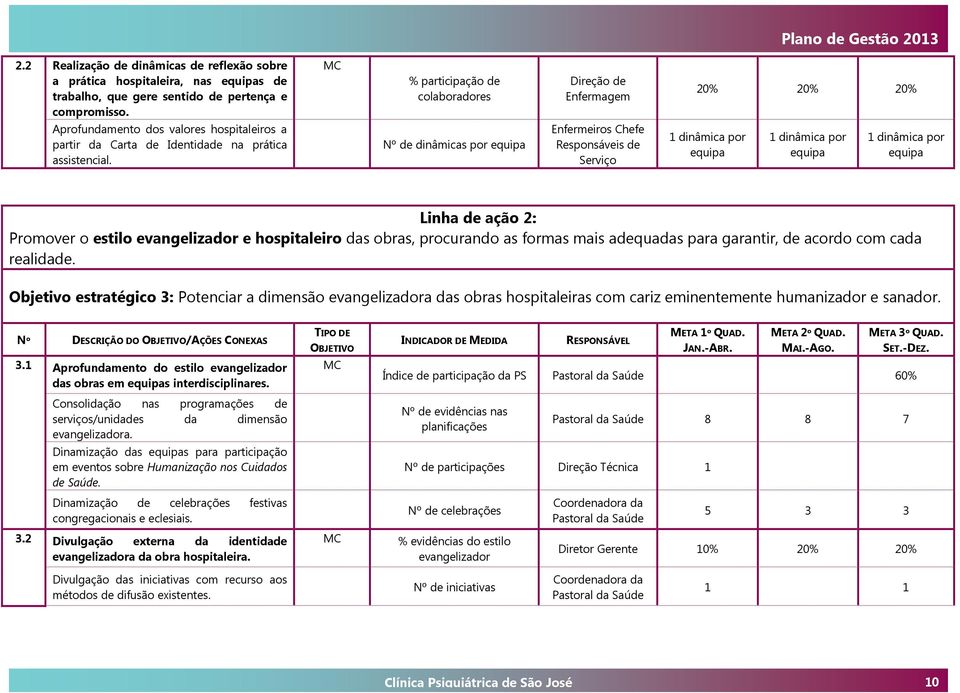 Nº de dinâmicas por equipa Enfermeiros Chefe Responsáveis de Serviço 1 dinâmica por equipa 1 dinâmica por equipa 1 dinâmica por equipa Linha de ação 2: Promover o estilo evangelizador e hospitaleiro