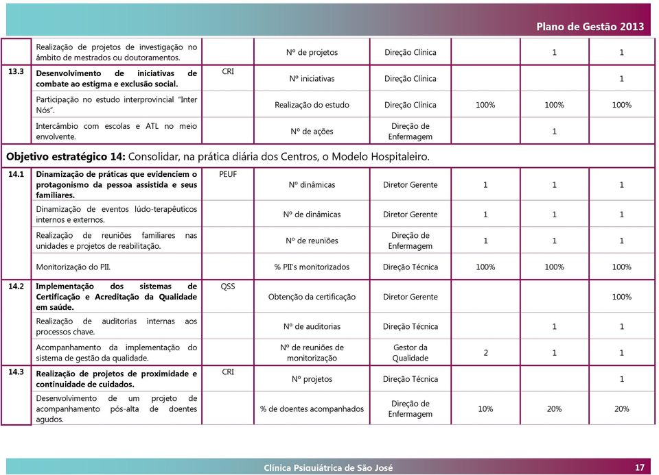 CRI Plano de Gestão 2013 Nº de projetos Direção Clínica 1 1 Nº iniciativas Direção Clínica 1 Realização do estudo Direção Clínica 100% 100% 100% Intercâmbio com escolas e ATL no meio envolvente.