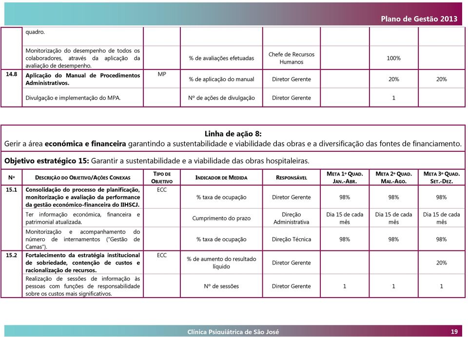 Nº de ações de divulgação Diretor Gerente 1 Linha de ação 8: Gerir a área económica e financeira garantindo a sustentabilidade e viabilidade das obras e a diversificação das fontes de financiamento.