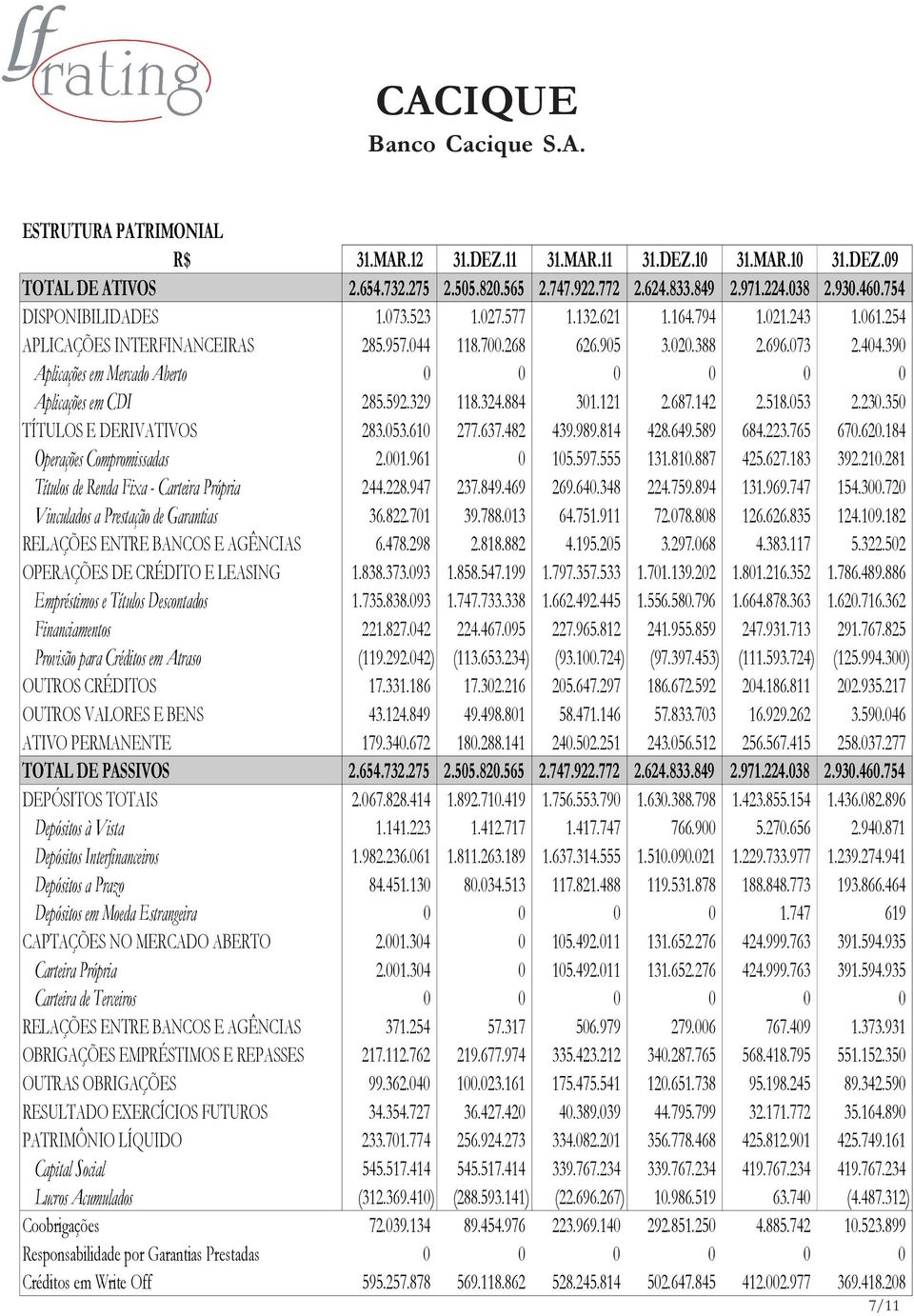 390 Aplicações em Mercado Aberto 0 0 0 0 0 0 Aplicações em CDI 285.592.329 118.324.884 301.121 2.687.142 2.518.053 2.230.350 TÍTULOS E DERIVATIVOS 283.053.610 277.637.482 439.989.814 428.649.589 684.