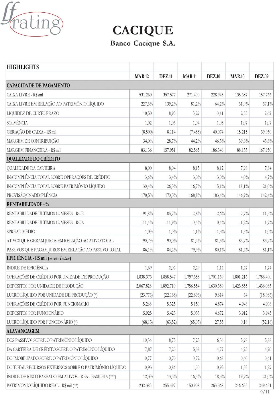 - R$ mil (8.500) 8.114 (7.488) 40.074 15.215 39.930 MARGEM DE CONTRIBUIÇÃO 34,0% 28,7% 44,2% 46,3% 39,6% 43,6% MARGEM FINANCEIRA - R$ mil 83.136 157.951 82.565 186.346 88.133 167.