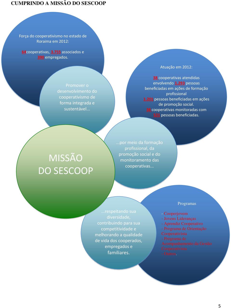 201 pessoas beneficiadas em ações de promoção social. 38 cooperativas monitoradas com 521 pessoas beneficiadas. MISSÃO DO SESCOOP.