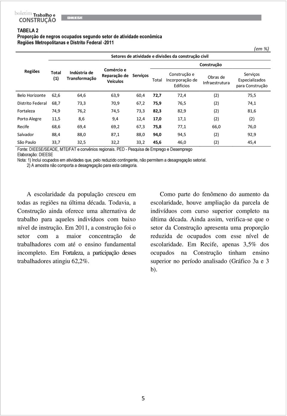 63,9 60,4 72,7 72,4 (2) 75,5 Distrito Federal 68,7 73,3 70,9 67,2 75,9 76,5 (2) 74,1 Fortaleza 74,9 76,2 74,5 73,3 82,3 82,9 (2) 81,6 Porto Alegre 11,5 8,6 9,4 12,4 17,0 17,1 (2) (2) Recife 68,6 69,4