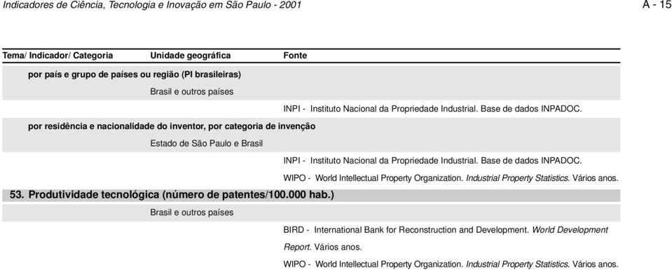 por residência e nacionalidade do inventor, por categoria de invenção Estado de São Paulo e Brasil INPI - Instituto Nacional da Propriedade Industrial. Base de dados INPADOC.