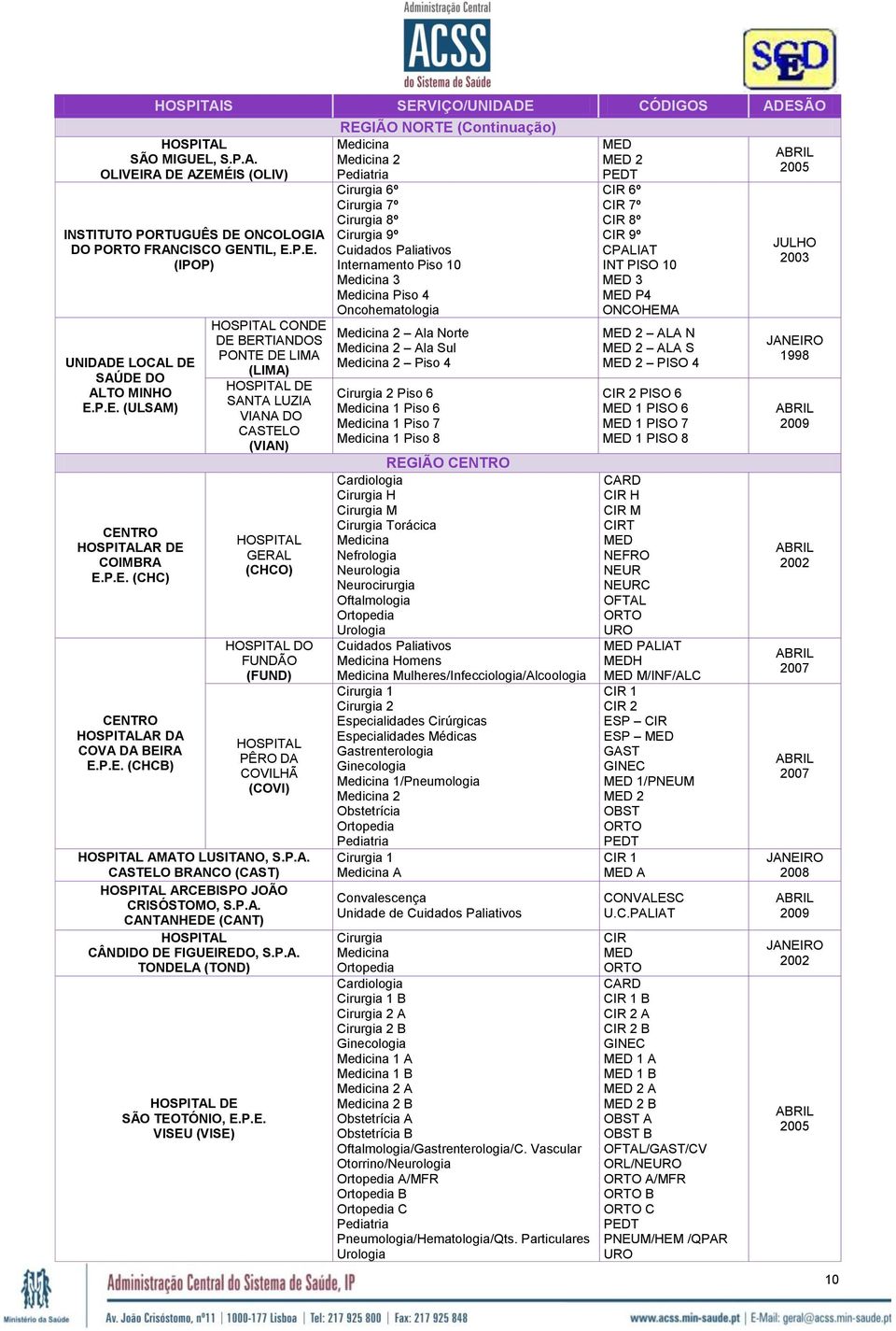 (VIAN) HOSPITAL GERAL (CHCO) HOSPITAL DO FUNDÃO (FUND) HOSPITAL PÊRO DA COVILHÃ (COVI) HOSPITAL AMATO LUSIT, S.P.A. CASTELO BRANCO (CAST) HOSPITAL ARCEBISPO JOÃO CRISÓSTOMO, S.P.A. CANTANHEDE (CANT) HOSPITAL CÂDO DE FIGUEIREDO, S.
