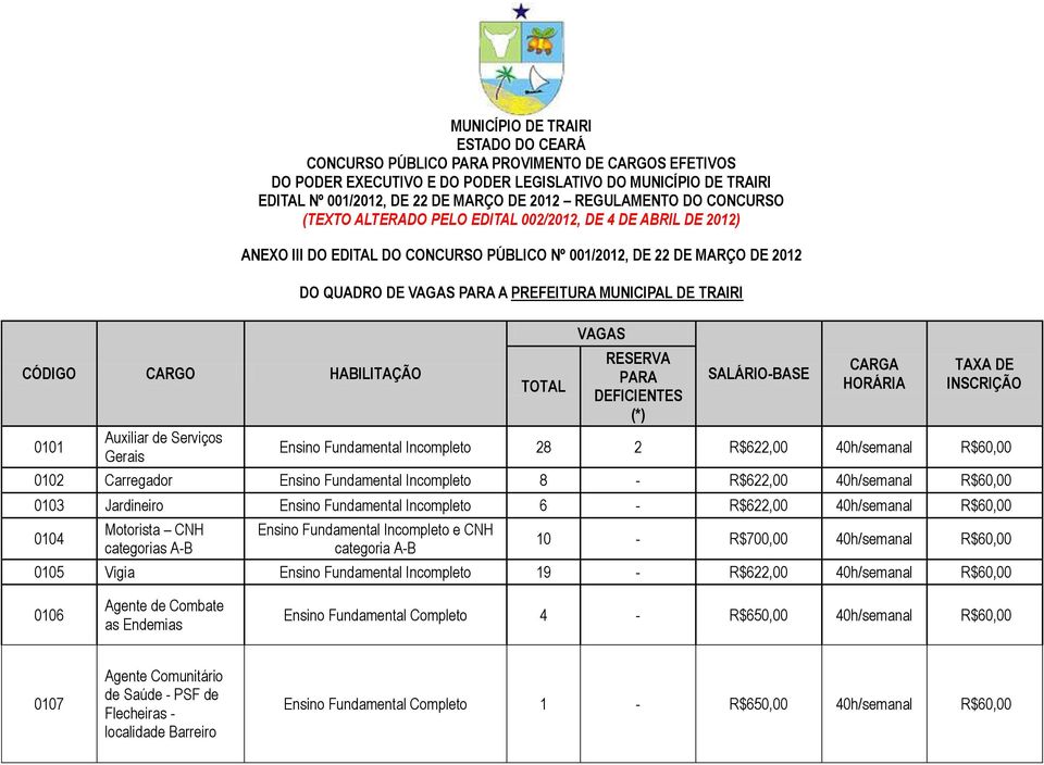 Fundamental Incompleto 8 - R$622,00 40h/semanal R$60,00 0103 Jardineiro Ensino Fundamental Incompleto 6 - R$622,00 40h/semanal R$60,00 0104 Motorista CNH categorias A-B Ensino Fundamental Incompleto