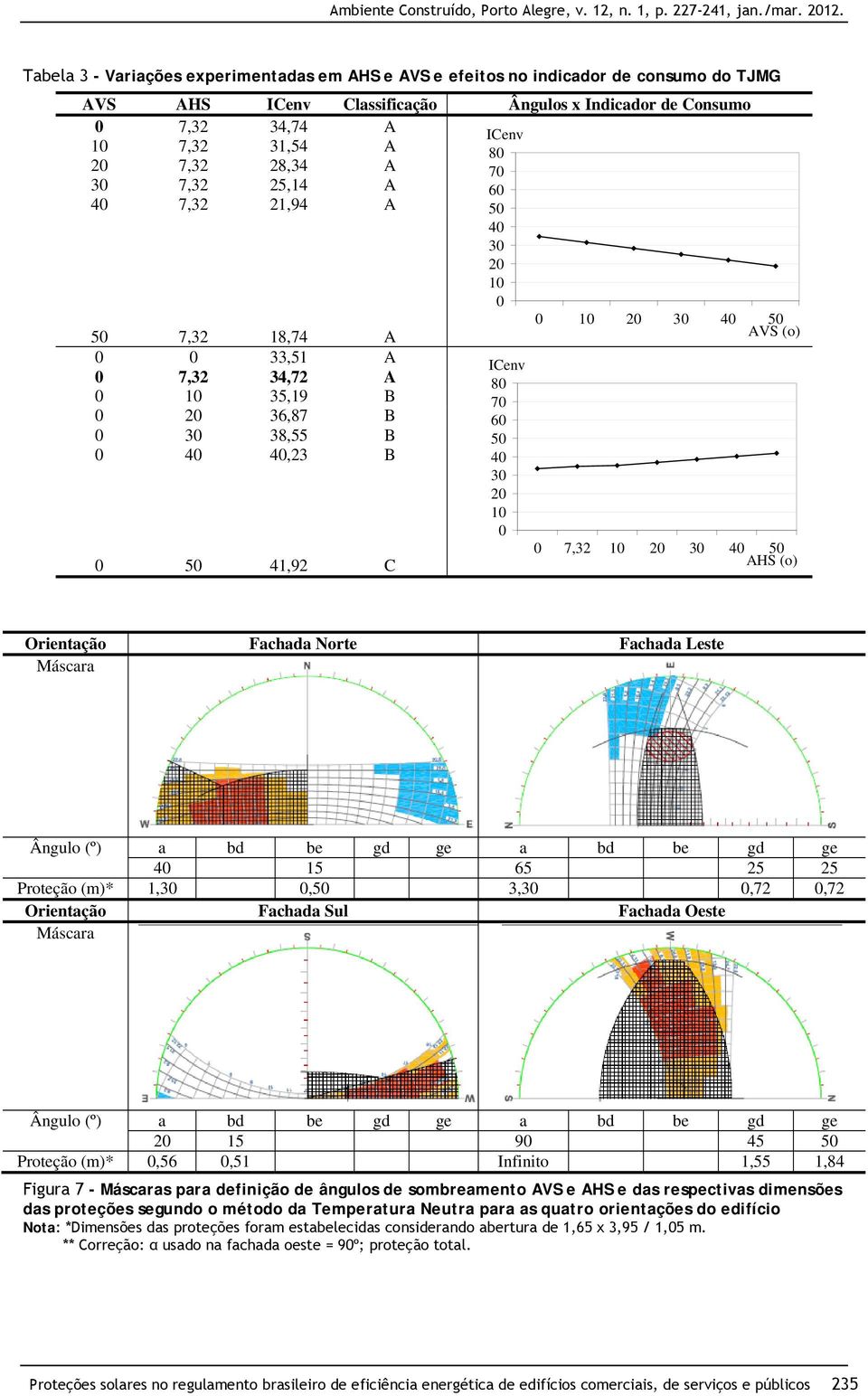 ICenv 80 70 60 50 40 30 20 10 0 0 7,32 10 20 30 40 50 AHS (o) Orientação Fachada Norte Fachada Leste Máscara Ângulo (º) a bd be gd ge a bd be gd ge 40 15 65 25 25 Proteção (m)* 1,30 0,50 3,30 0,72