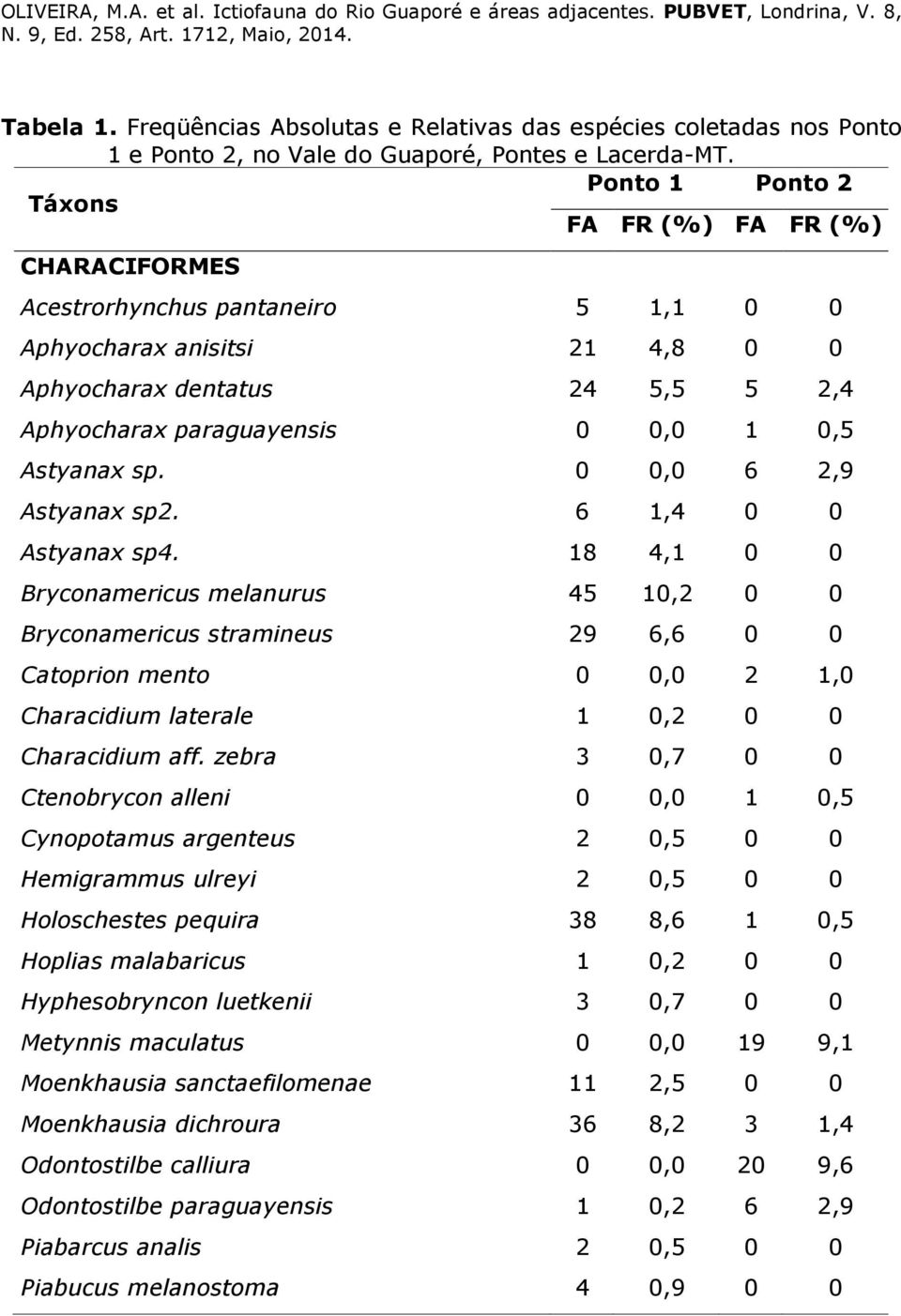 Astyanax sp. 0 0,0 6 2,9 Astyanax sp2. 6 1,4 0 0 Astyanax sp4.