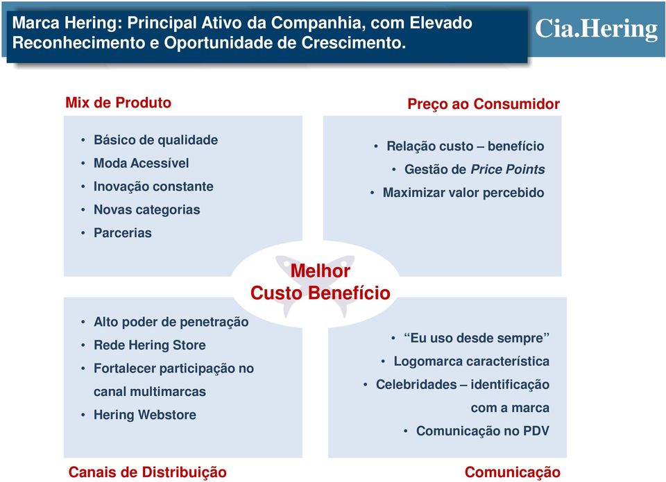 benefício Gestão de Price Points Maximizar valor percebido Melhor Custo Benefício Alto poder de penetração Rede Hering Store Fortalecer