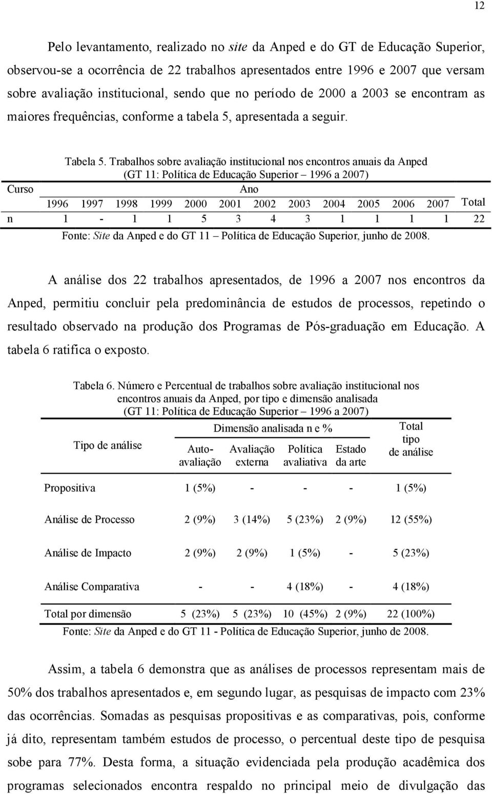 Trabalhos sobre avaliação institucional nos encontros anuais da Anped (GT 11: Política de Educação Superior 1996 a 2007) Curso Ano 1996 1997 1998 1999 2000 2001 2002 2003 2004 2005 2006 2007 Total n