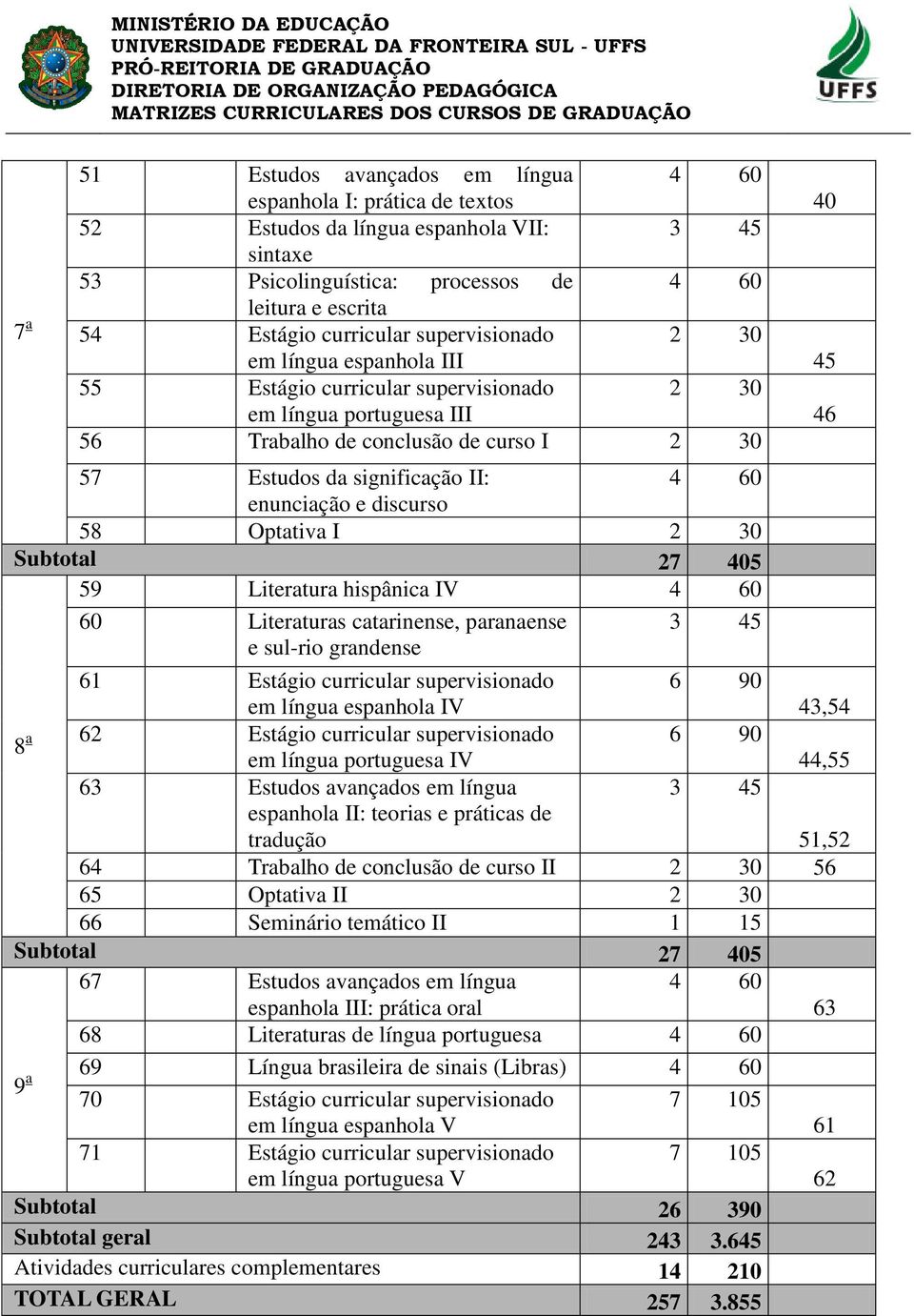 405 59 Literatura hispânica IV 4 Literaturas catarinense, paranaense 3 e sul-rio grandense 61 Estágio curricular supervisionado em língua espanhola IV 43,54 8 a 62 Estágio curricular supervisionado