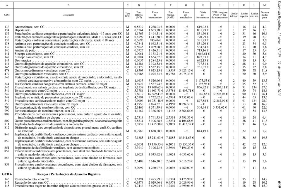 ....................................................... M 0,7564 1 603,78 0,0000 801,89 1 17 26 5,3 135 Perturbações cardíacas congénitas e perturbações valvulares, idade > 17 anos, com CC M 1,1765 2