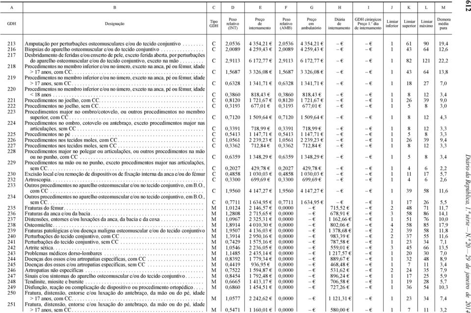 ....... C 2,0536 4 354,21 2,0536 4 354,21 1 61 90 19,4 216 Biopsias do aparelho osteomuscular e/ou do tecido conjuntivo.