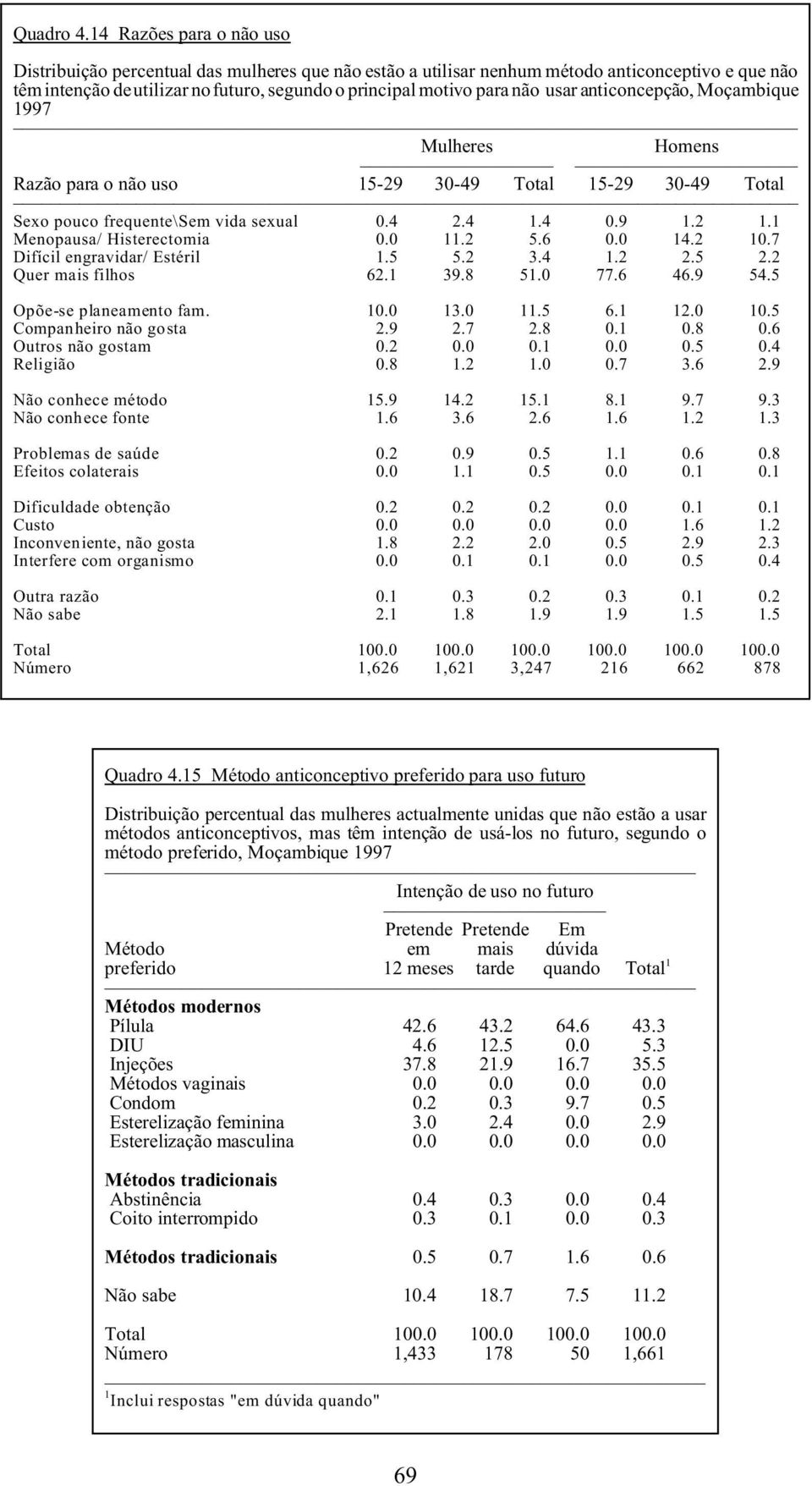 usar anticoncepção, Moçambique 1997 Mulheres Homens Razão para o não uso 15-29 30-49 Total 15-29 30-49 Total Sexo pouco frequente\sem vida sexual Menopausa/ Histerectomia Difícil engravidar/ Estéril