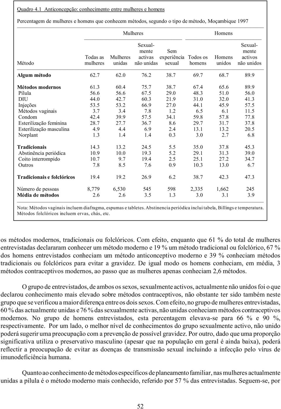 Todas as Mulheres activas experiência Todos os Homens activos Método mulheres unidas não unidas sexual homens unidos não unidos Algum método 62.7 62.0 76.2 38.7 69.7 68.7 89.