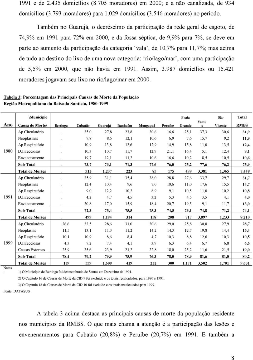 categoria vala, de 10,7% para 11,7%; mas acima de tudo ao destino do lixo de uma nova categoria: rio/lago/mar, com uma participação de 5,5% em 2000, que não havia em 1991. Assim, 3.