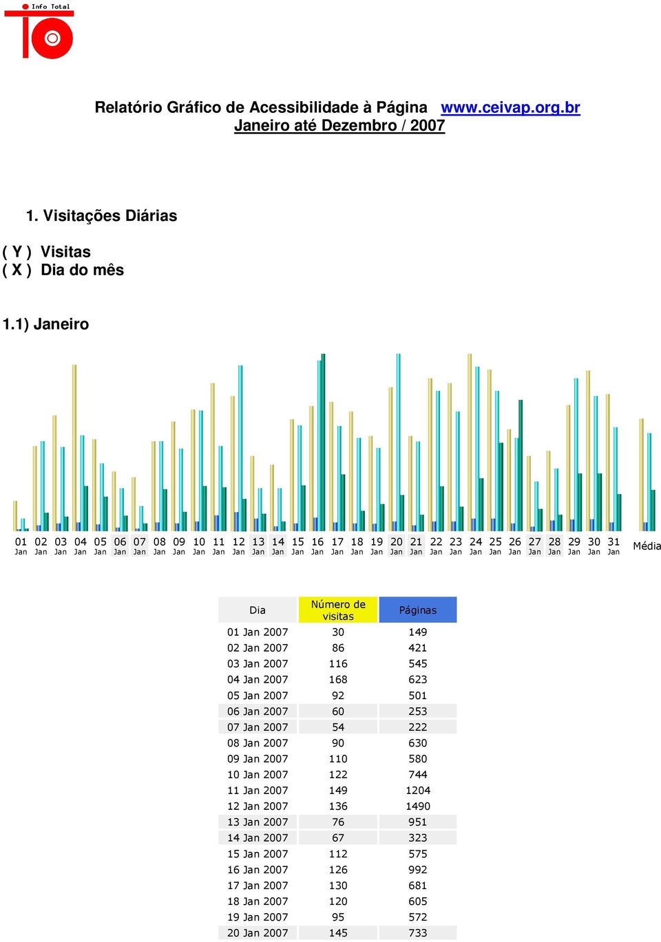 Jan Jan Jan Jan Jan Jan Jan Média Dia Número de visitas Páginas 01 Jan 2007 30 149 02 Jan 2007 86 421 03 Jan 2007 116 545 04 Jan 2007 168 623 05 Jan 2007 92 501 06 Jan 2007 60 253 07 Jan 2007 54 222