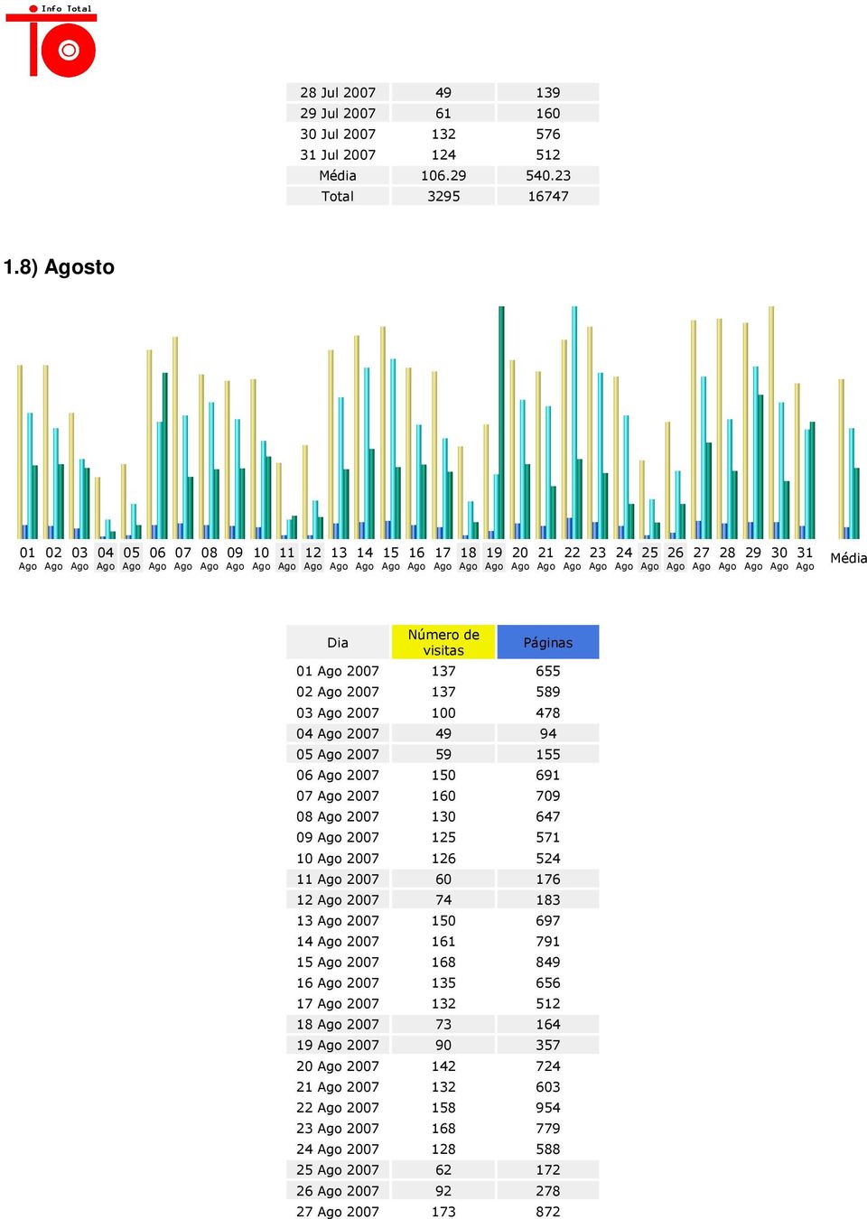 Ago Ago Ago Ago Ago Ago Ago Média Dia Número de visitas Páginas 01 Ago 2007 137 655 02 Ago 2007 137 589 03 Ago 2007 100 478 04 Ago 2007 49 94 05 Ago 2007 59 155 06 Ago 2007 150 691 07 Ago 2007 160