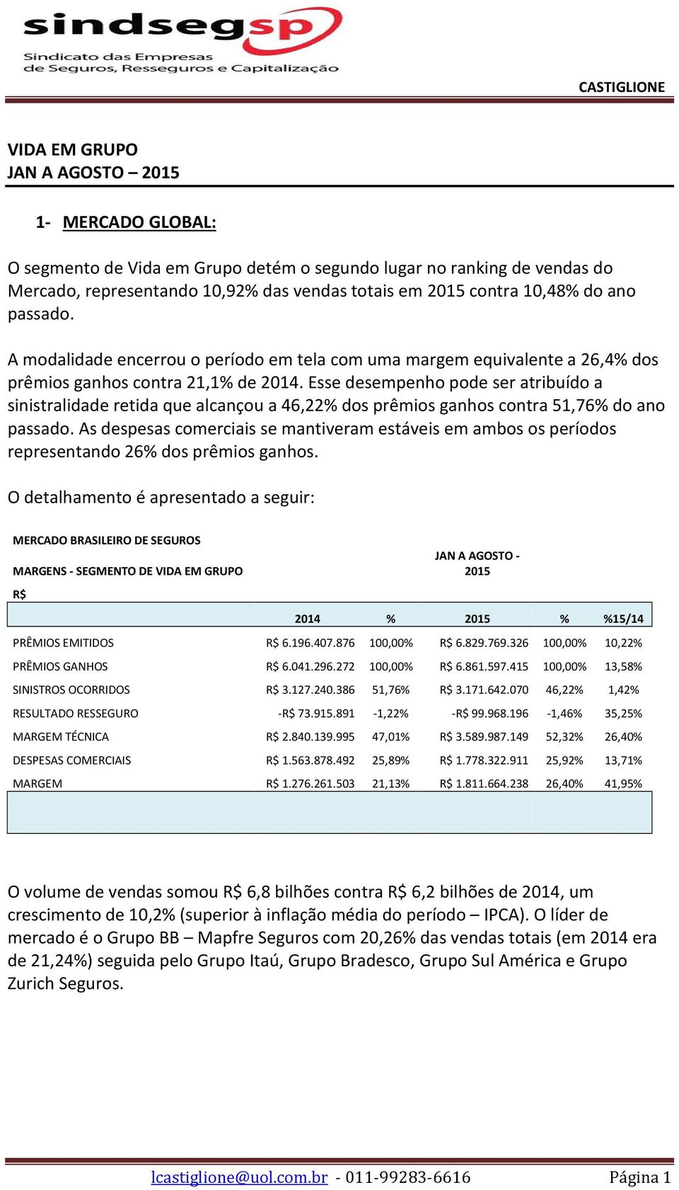 Esse desempenho pode ser atribuído a sinistralidade retida que alcançou a 46,22% dos prêmios ganhos contra 51,76% do ano passado.