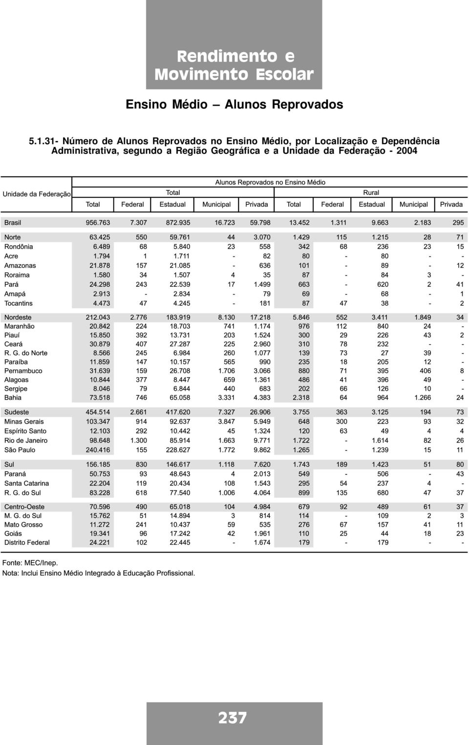 por Localização e Dependência Administrativa, segundo